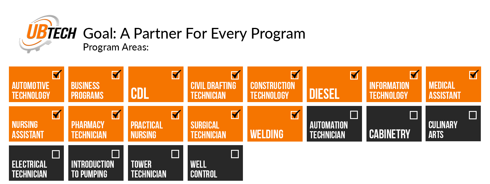 Goal: A Partner for every program. We currently have partners for: Automotive Technology, Business Programs, CDL, Civil Drafting Technician, Construction Technology, Diesel, Information Technology, Medical Assistant, Nursing Assistant, Pharmacy Technician, Practical Nursing, Surgical Technician, and Welding. We still need partners for: Automation Technician, Cabinetry, Culinary Arts, Electrical Technician, Introduction to Pumping,  and Well Control