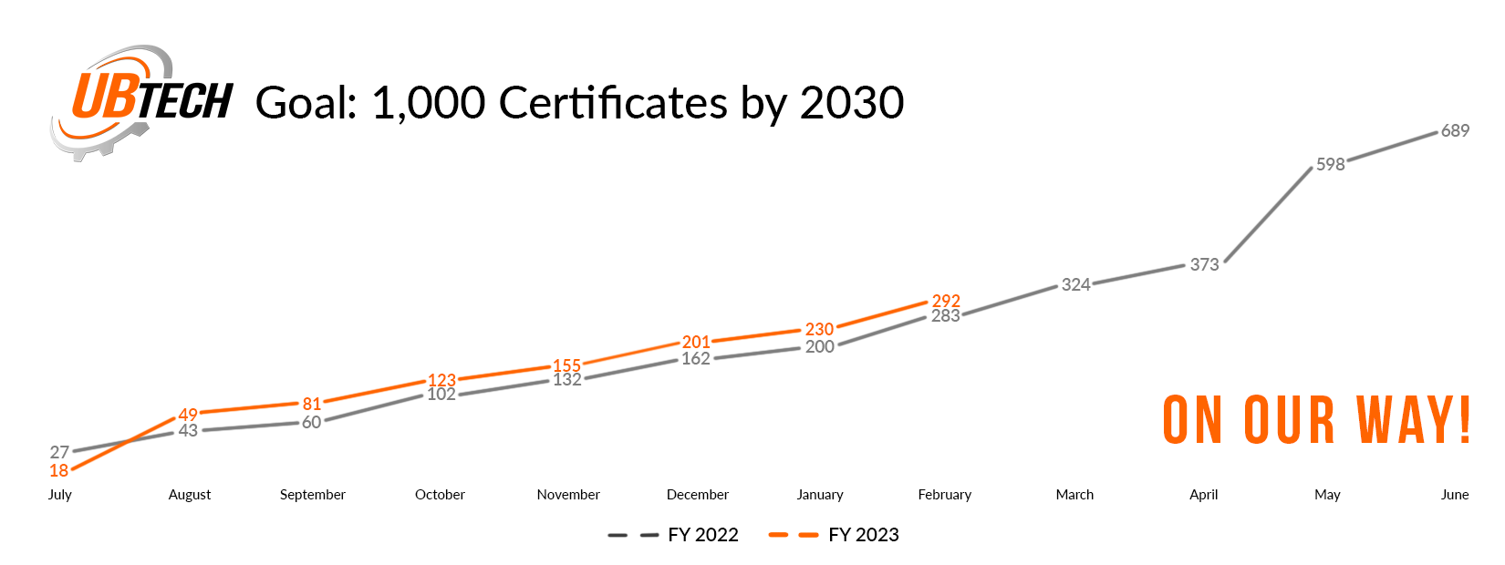 On our way to 1,000 certificates by 2030. December's certificate count was 201 for FY 2023, compared to 162 in December FY 2022