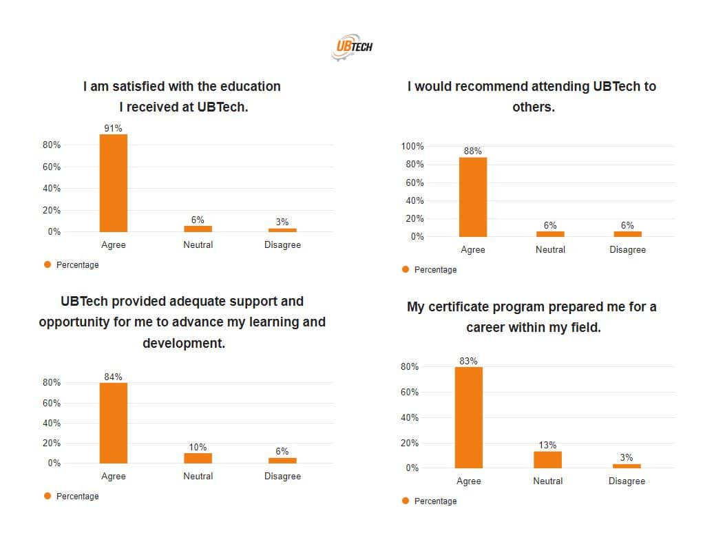 I am satisfied with the education I recieved at UBTec: 89% agree, 7% neutral, 4% disagree; I would recommend attending UBTech to others: 87% agree, 6% neutral, 7% disagree; UBTech provided adequate support and opportunity for me to advance my learning and development: 82% agree, 12% neutral, 7% disagree; My certificate program prepared me for a career within my field: 80% agree, 16% neutral, 4% disagree.