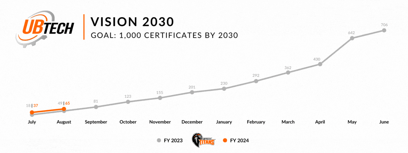 On our way to 1,000 certificates by 2030. July's certificate count was 37 for FY 2024, compared to 18 in July FY 2023