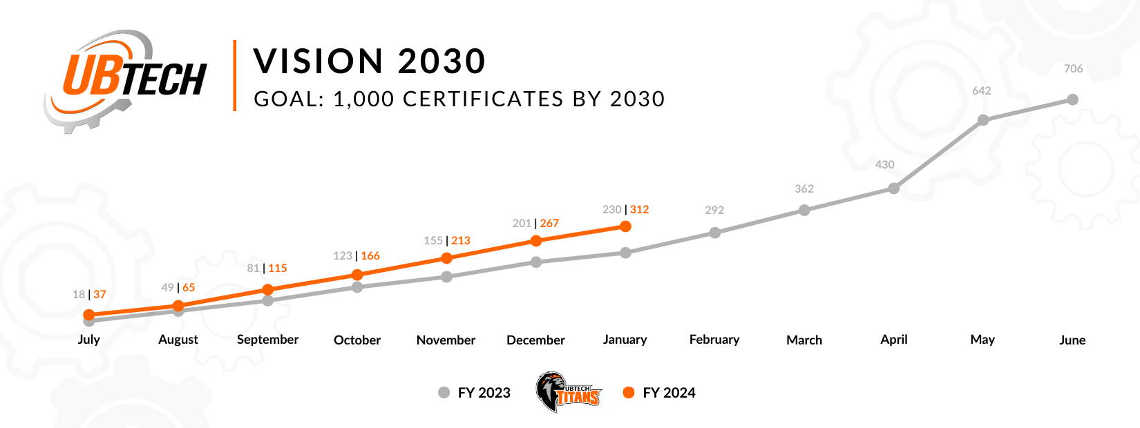 On our way to 1,000 certificates by 2030. September's certificate count was 115 for FY 2024, compared to 81 in September FY 2023