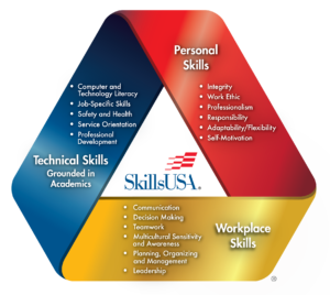 Skills USA: Personal Skills (Integrity, Work Ethic, Professionalism,, Responsibility,, Adaptability/Flexibility, Self-motivation.), Workplace Skills (Communication. Decision Making, Teamwork, Multicultural Sensitivity and Awareness, Planning/Organizing/Management, Leadership). and Technical Skills Grounded in Academics (Computer Technology and Literacy, Job-specific Skills, Safety and Health, Service Orientation, Professional Development)