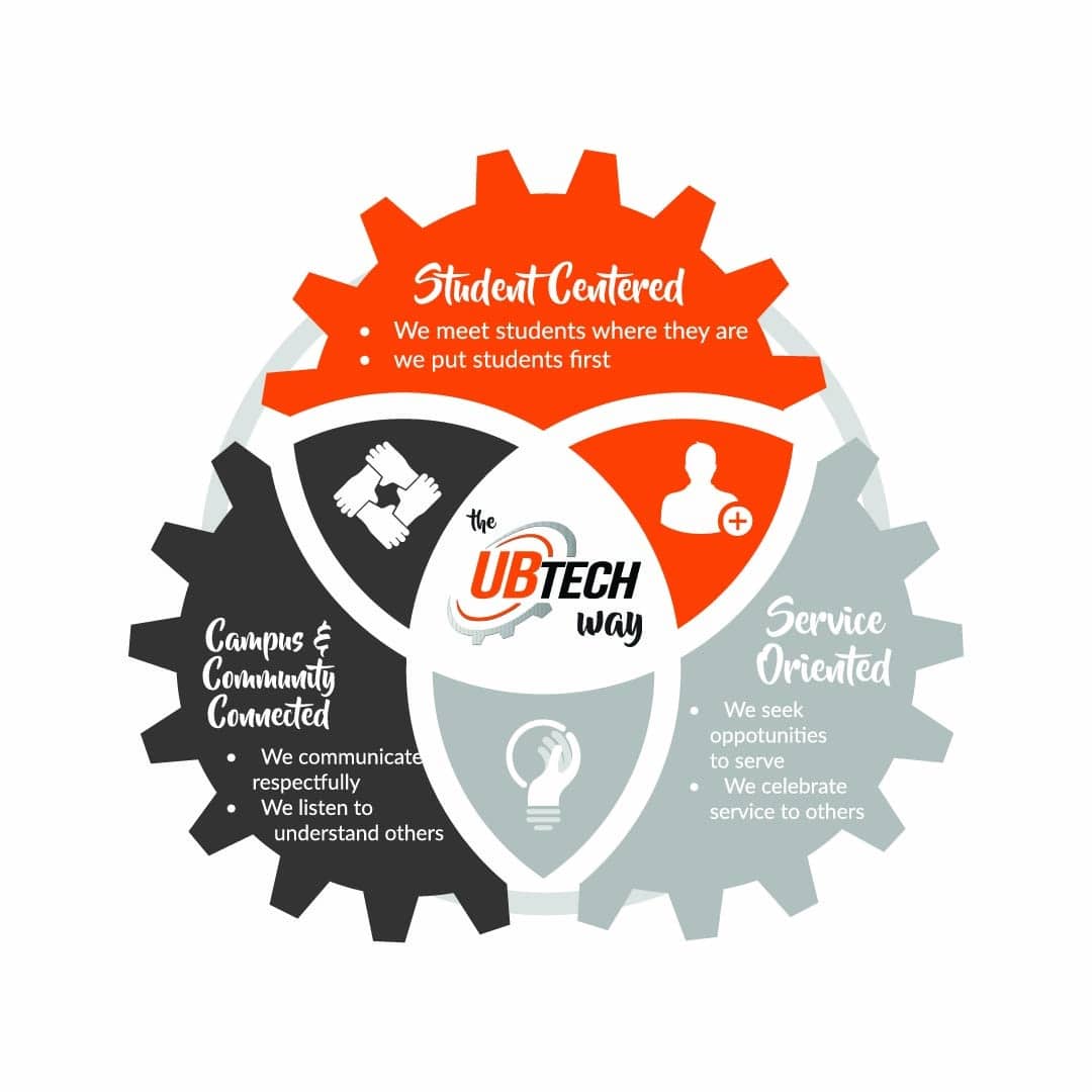 The UBTech Way: Student Centered (We put students first. We meet students where they are). Campus and Community Connected (We communicate respectfully. We listen to understand others.) Service Oriented (We seek opportunities to serve. We celebrate service to others).