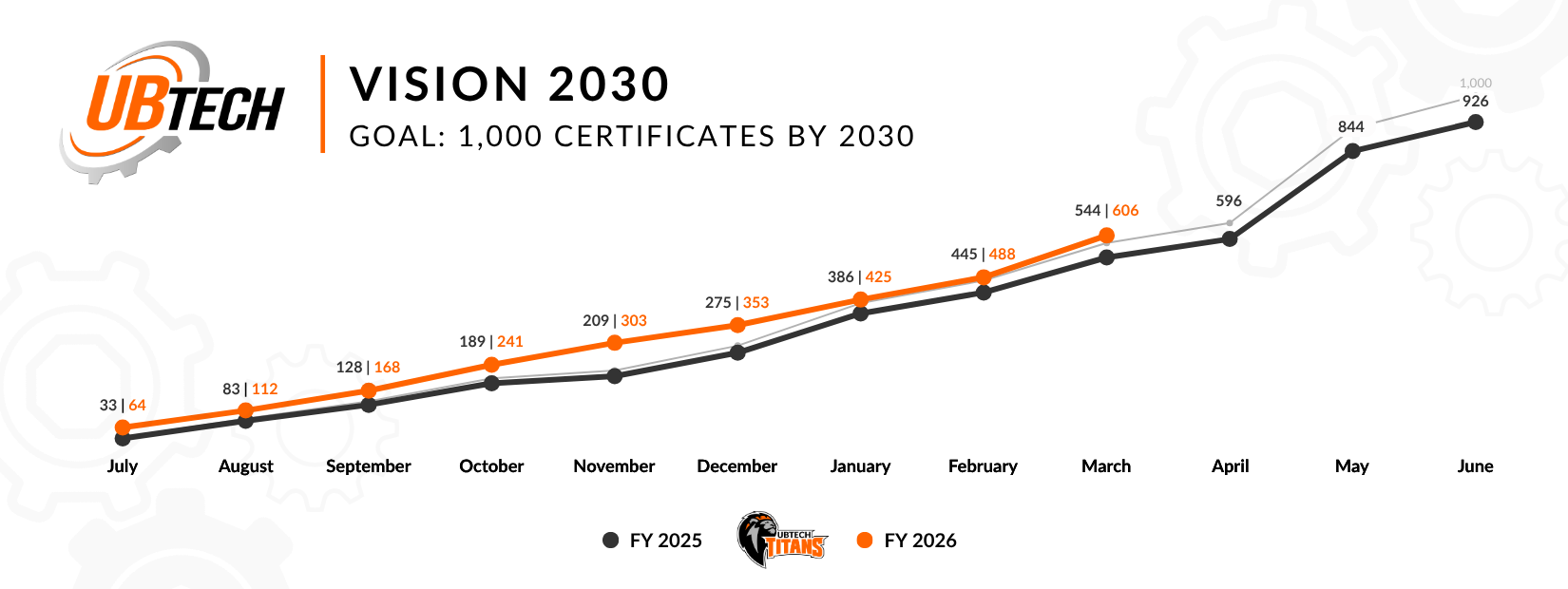 606 certificates for March 2026