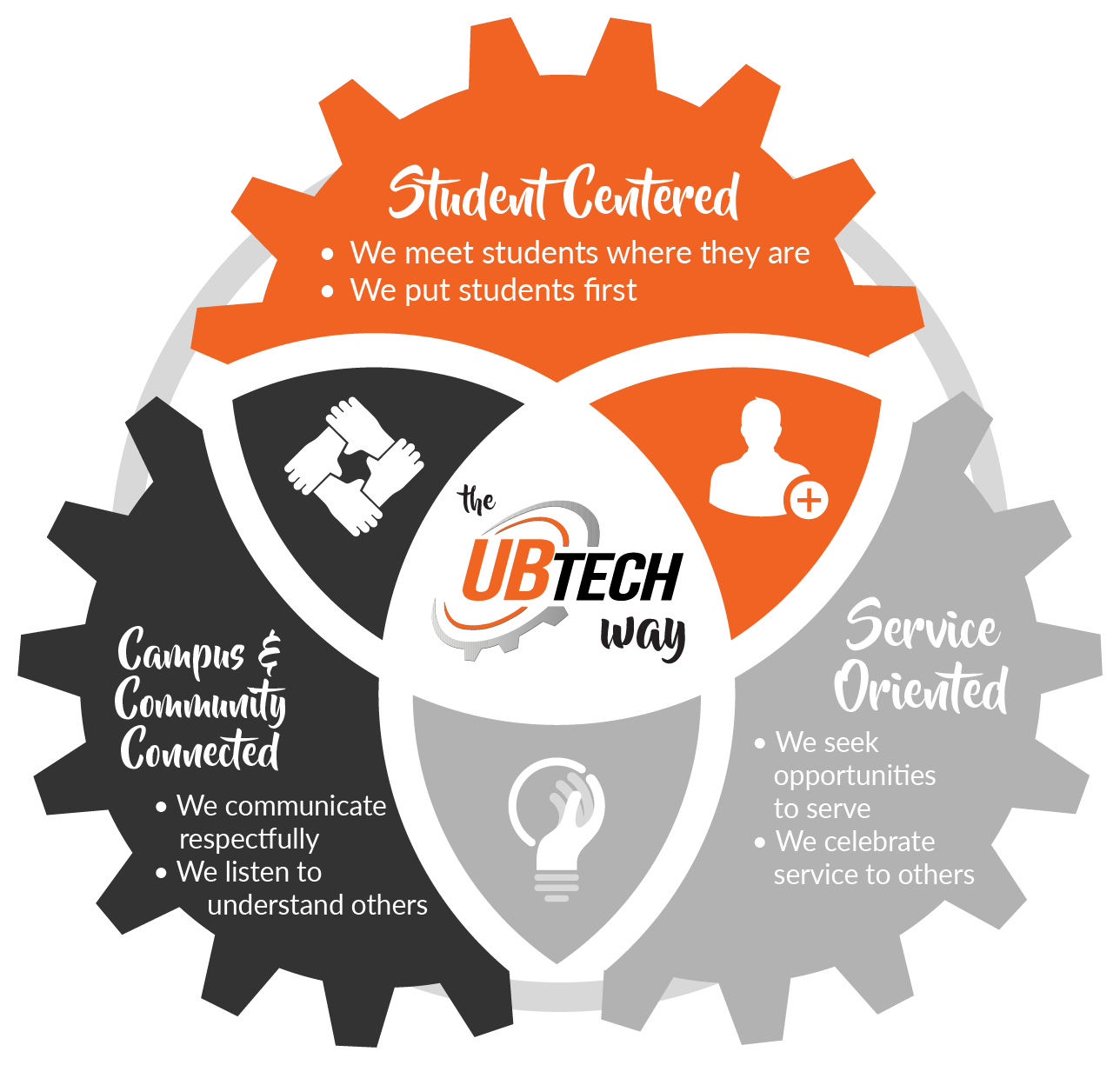 The UBTech Way
Student Centered: We meet students where they are. We put Students first.
Campus and comminuty connected: We communicate respectfully. We listen to understand.
Service Oriented: we seek opportunities to serve. We celebrate service to others