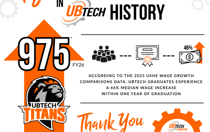 Highest certificate count in UBTech history. 975 for fiscal year 2026 with a 5 percent increase over fiscal year 2025.