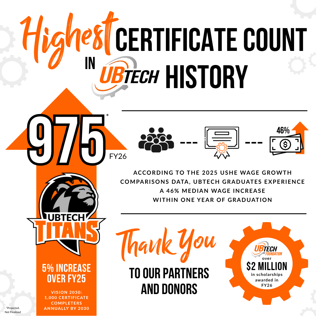 Highest certificate count in UBTech history. 975 for fiscal year 2026 with a 5 percent increase over fiscal year 2025.