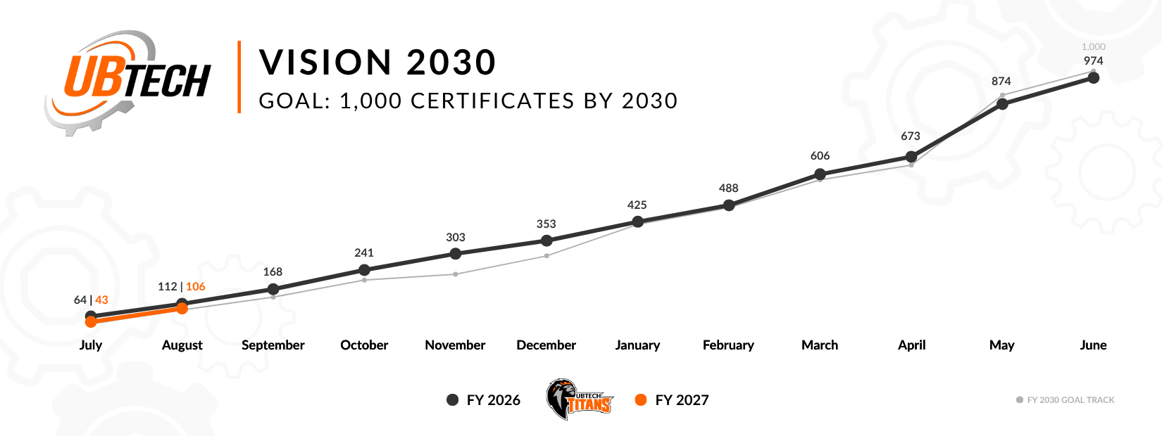 Graph for year to date certificates awarded. For August we are at 106