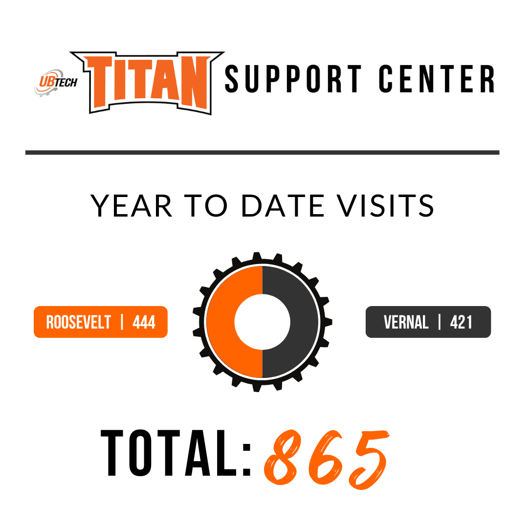UBTech Titan Support Center year to date visits Roosevelt: 444 Vernal: 421 Total: 865